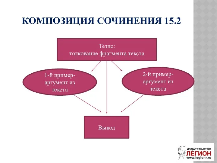 КОМПОЗИЦИЯ СОЧИНЕНИЯ 15.2 Тезис: толкование фрагмента текста 1-й пример-аргумент из текста 2-й пример-аргумент из текста Вывод