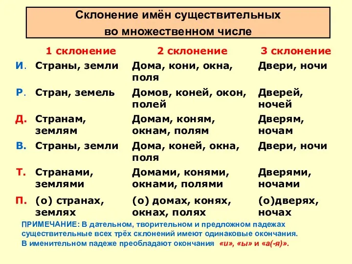 Склонение имён существительных во множественном числе ПРИМЕЧАНИЕ: В дательном, творительном и