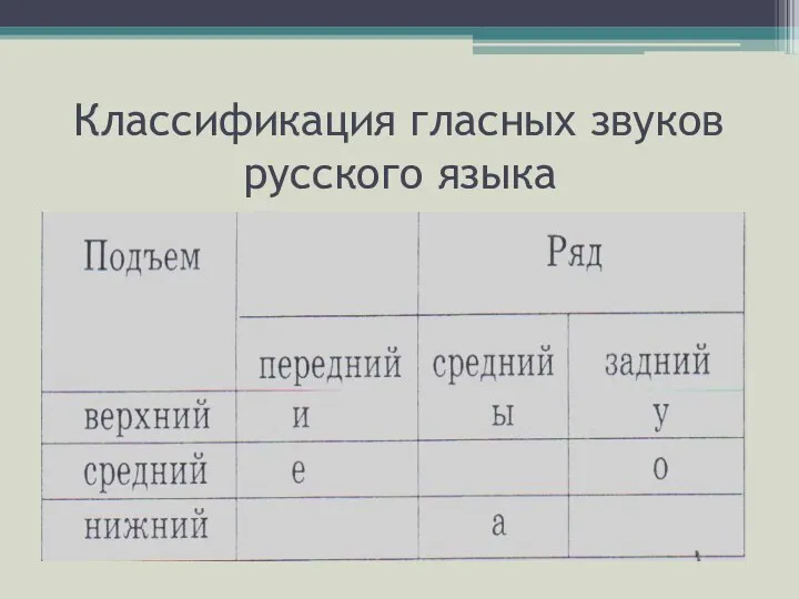 Классификация гласных звуков русского языка