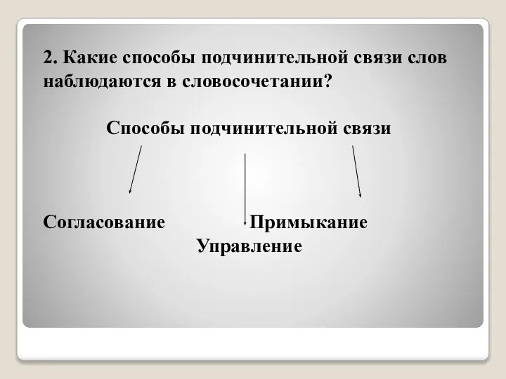 2. Какие способы подчинительной связи слов наблюдаются в словосочетании? Способы подчинительной связи Согласование Примыкание Управление