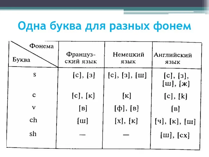 Одна буква для разных фонем