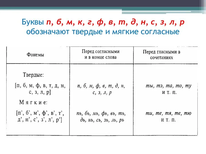 Буквы п, б, м, к, г, ф, в, т, д, н,