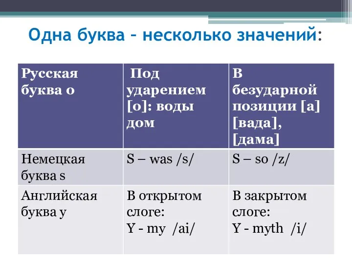 Одна буква – несколько значений: