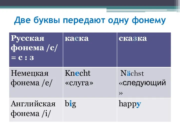 Две буквы передают одну фонему