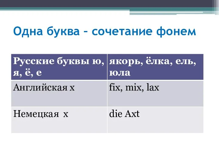 Одна буква – сочетание фонем