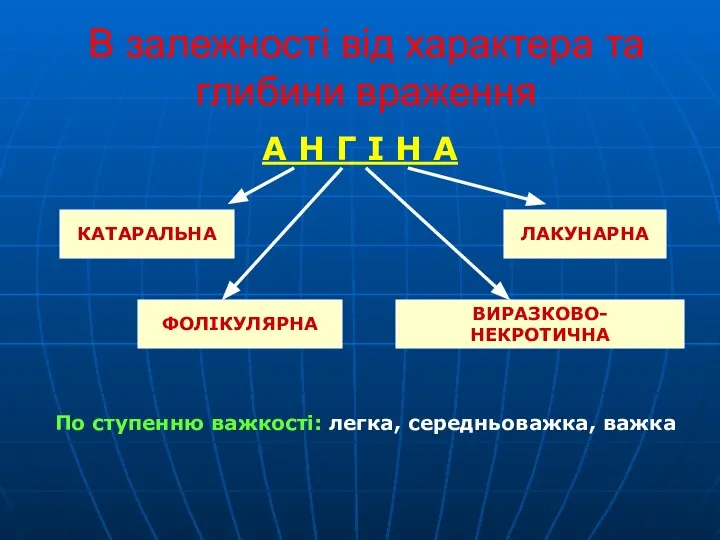 В залежності від характера та глибини враження А Н Г І