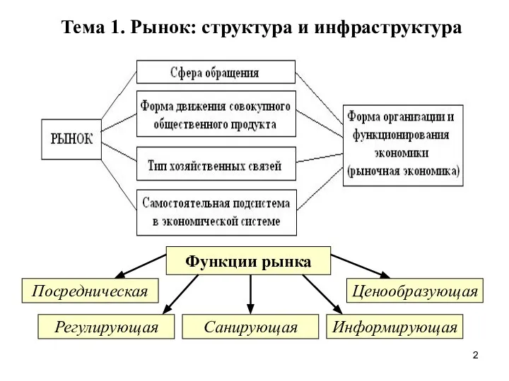 Тема 1. Рынок: структура и инфраструктура Функции рынка Посредническая Ценообразующая Информирующая Санирующая Регулирующая