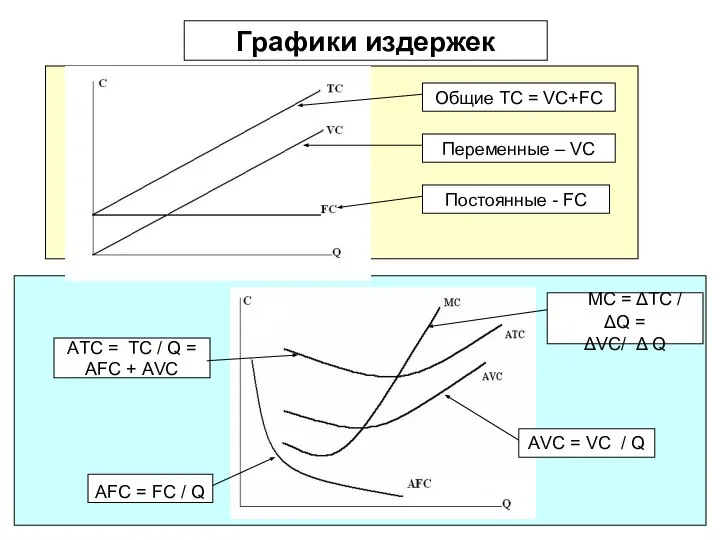 АVС = VС / Q АTС = ТС / Q =