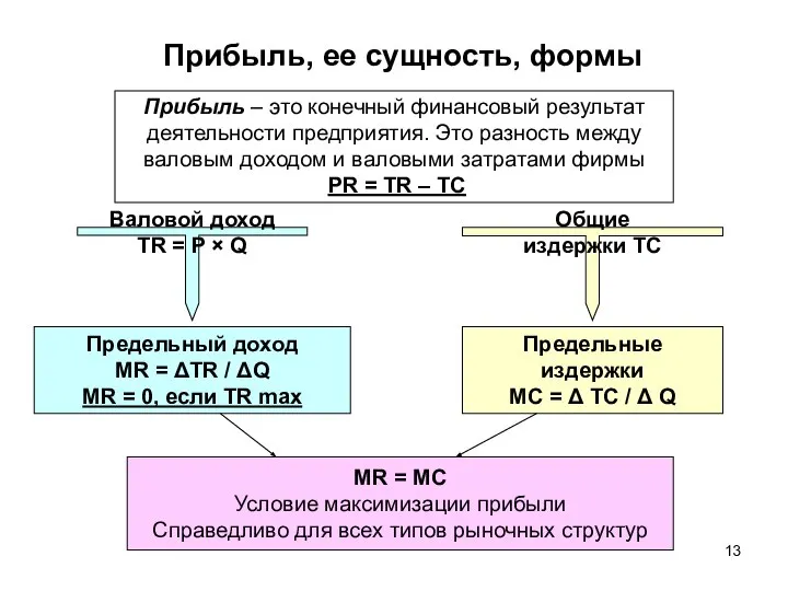 Прибыль, ее сущность, формы Валовой доход TR = P × Q