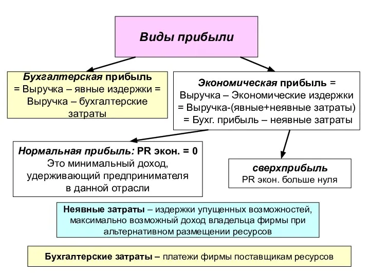 Виды прибыли Бухгалтерская прибыль = Выручка – явные издержки = Выручка