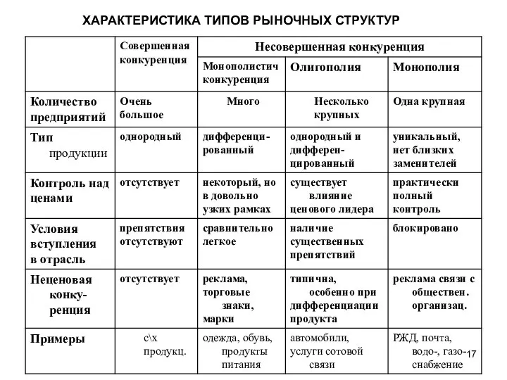 ХАРАКТЕРИСТИКА ТИПОВ РЫНОЧНЫХ СТРУКТУР