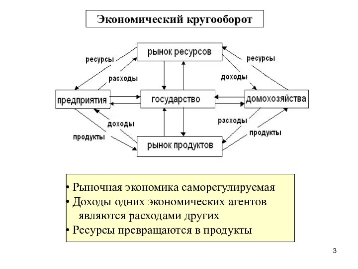 Экономический кругооборот Рыночная экономика саморегулируемая Доходы одних экономических агентов являются расходами других Ресурсы превращаются в продукты