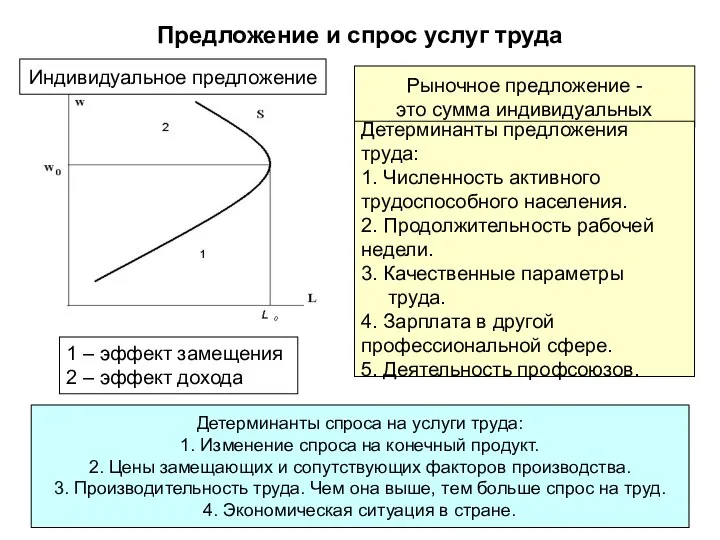 Предложение и спрос услуг труда Индивидуальное предложение Рыночное предложение - это