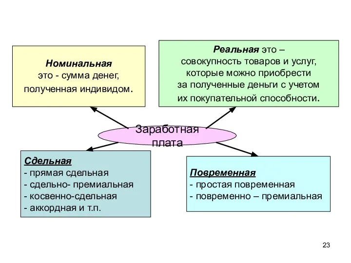 Заработная плата Сдельная - прямая сдельная - сдельно- премиальная - косвенно-сдельная