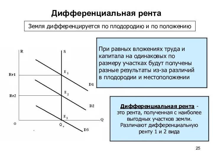 Дифференциальная рента Земля дифференцируется по плодородию и по положению При равных