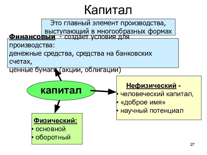 Капитал Физический: основной оборотный Нефизический - человеческий капитал, «доброе имя» научный