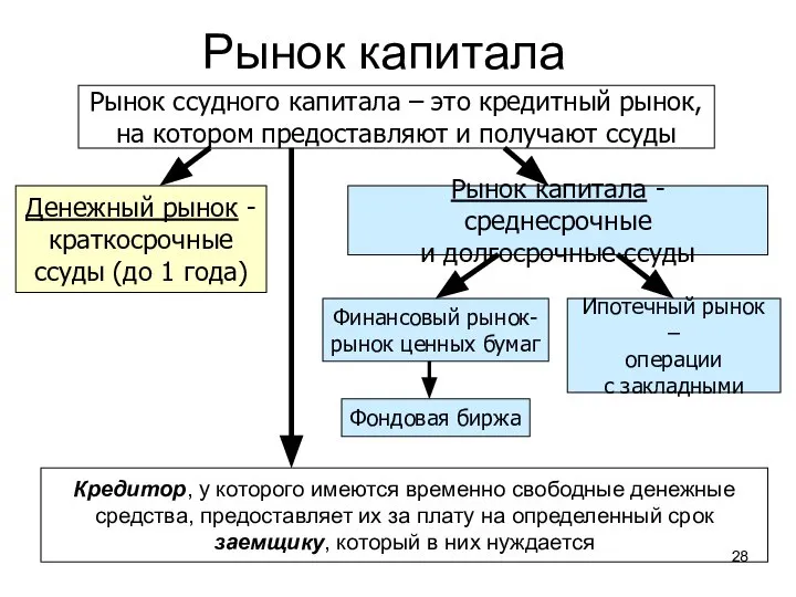 Рынок капитала Кредитор, у которого имеются временно свободные денежные средства, предоставляет