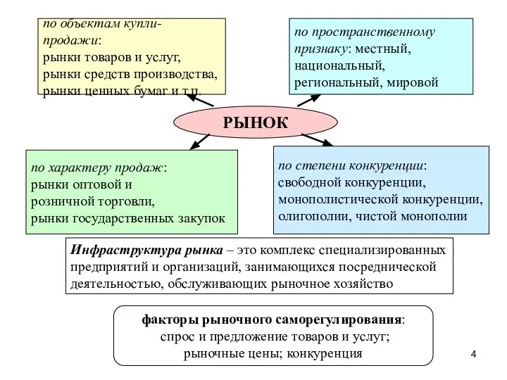 РЫНОК по объектам купли-продажи: рынки товаров и услуг, рынки средств производства,