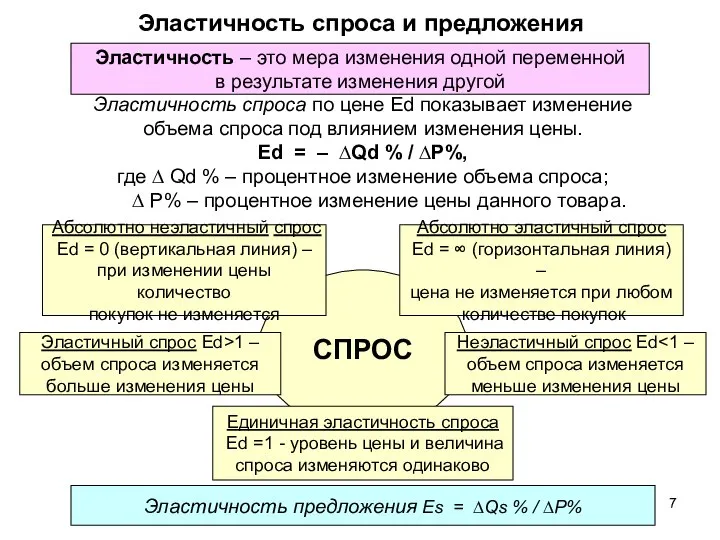 СПРОС Эластичность спроса и предложения Эластичность спроса по цене Ed показывает