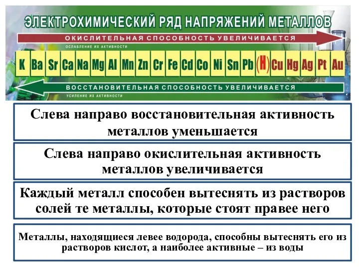 Слева направо восстановительная активность металлов уменьшается Слева направо окислительная активность металлов