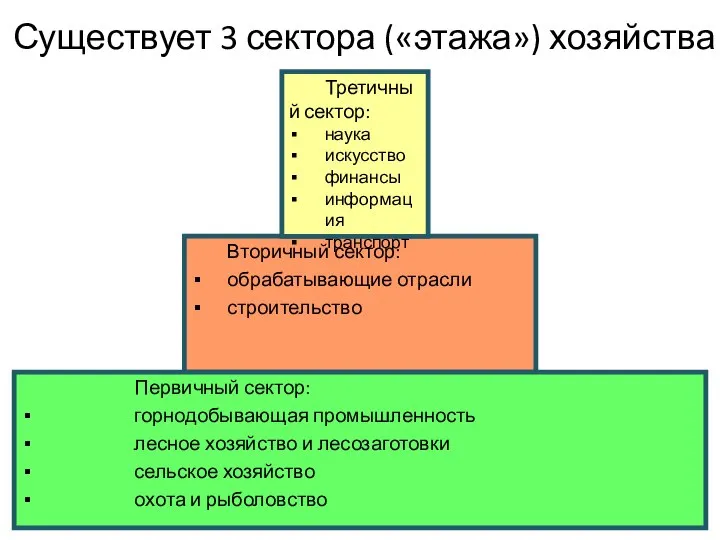 Существует 3 сектора («этажа») хозяйства Вторичный сектор: обрабатывающие отрасли строительство Первичный