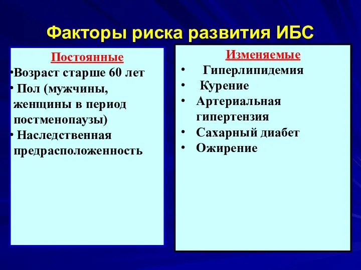 Факторы риска развития ИБС Постоянные Возраст старше 60 лет Пол (мужчины,