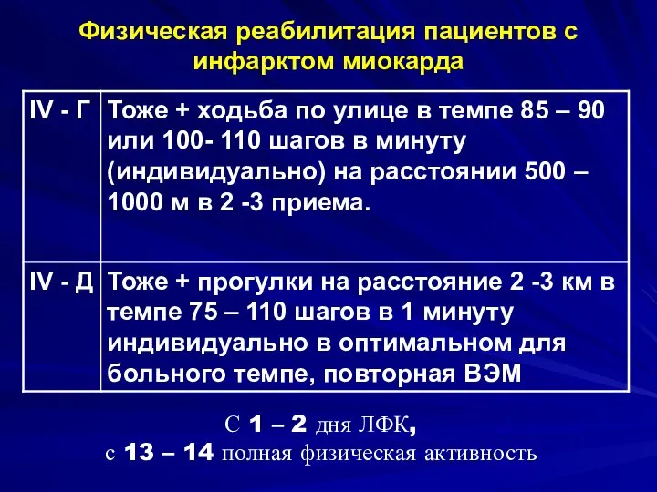 Физическая реабилитация пациентов с инфарктом миокарда С 1 – 2 дня