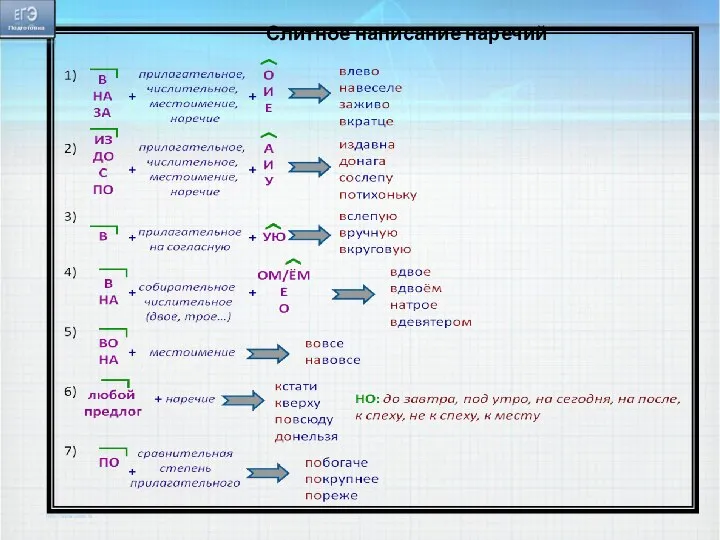 Слитное написание наречий