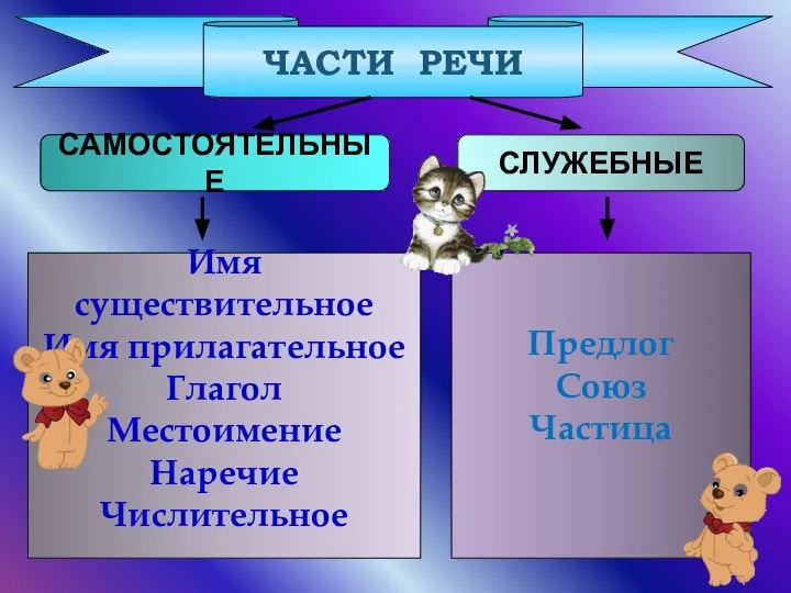 ЧАСТИ РЕЧИ САМОСТОЯТЕЛЬНЫЕ СЛУЖЕБНЫЕ Имя существительное Имя прилагательное Глагол Местоимение Наречие Числительное Предлог Союз Частица