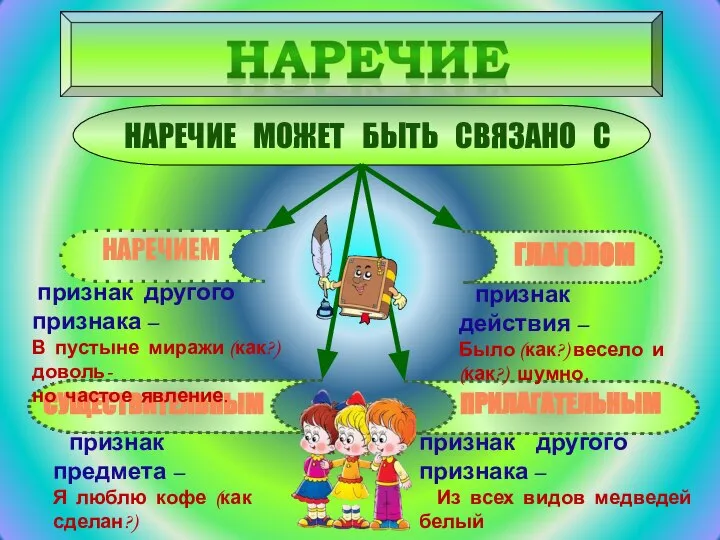 НАРЕЧИЕ МОЖЕТ БЫТЬ СВЯЗАНО С НАРЕЧИЕМ ГЛАГОЛОМ СУЩЕСТВИТЕЛЬНЫМ ПРИЛАГАТЕЛЬНЫМ признак другого