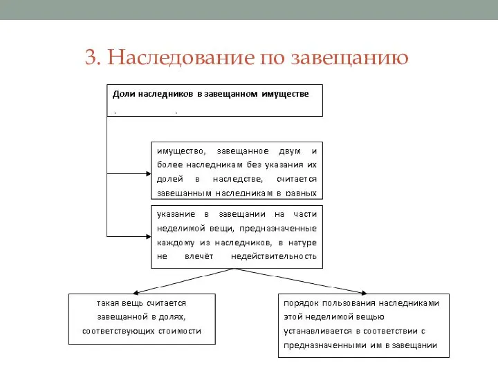 3. Наследование по завещанию