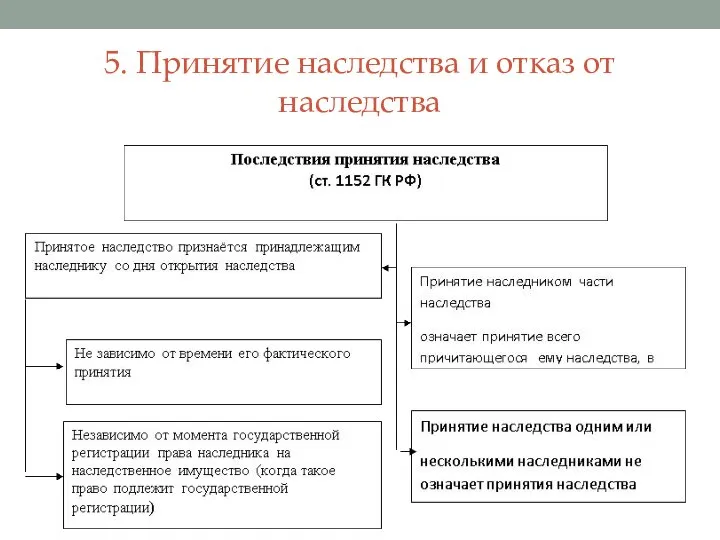 5. Принятие наследства и отказ от наследства