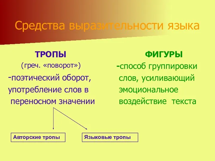 Средства выразительности языка ТРОПЫ (греч. «поворот») -поэтический оборот, употребление слов в