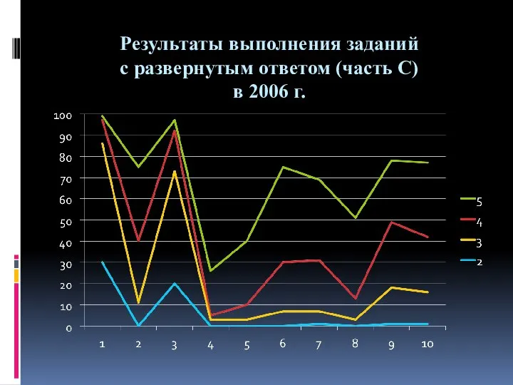 Результаты выполнения заданий с развернутым ответом (часть С) в 2006 г.