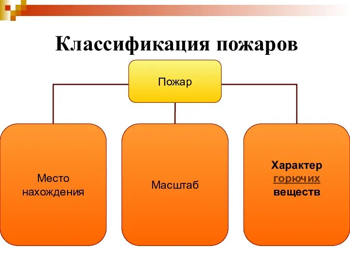 Классификация пожаров