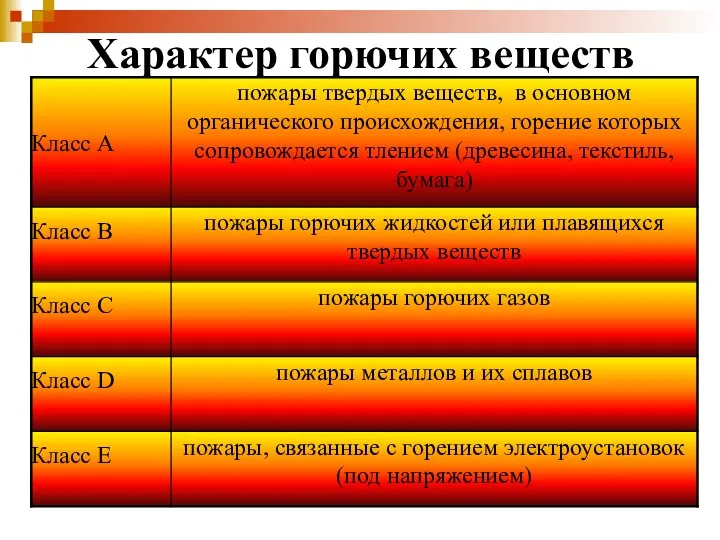 Характер горючих веществ