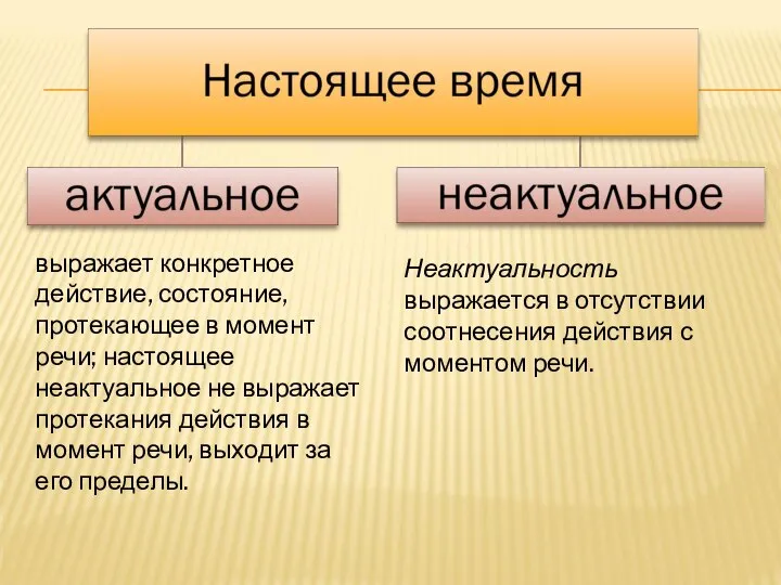 выражает конкретное действие, состояние, протекающее в момент речи; настоящее неактуальное не