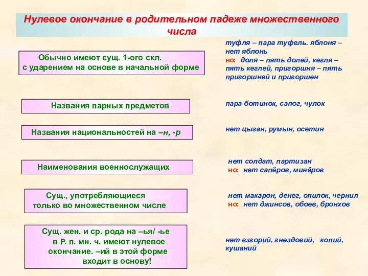 Нулевое окончание в родительном падеже множественного числа Обычно имеют сущ. 1-ого