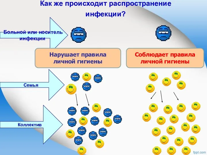 Как же происходит распространение инфекции? Соблюдает правила личной гигиены Больной или