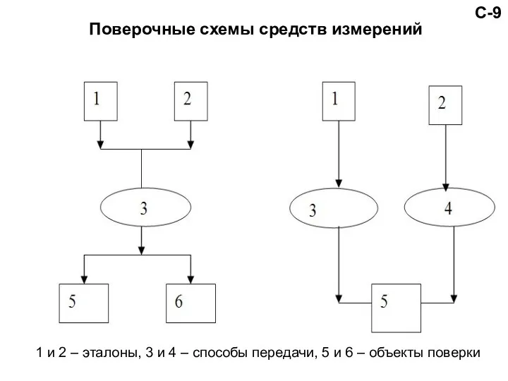 Поверочные схемы средств измерений С-9 1 и 2 – эталоны, 3