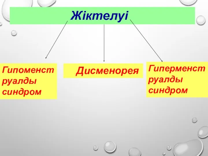 Жіктелуі Гипоменструалды синдром Гиперменструалды синдром Дисменорея