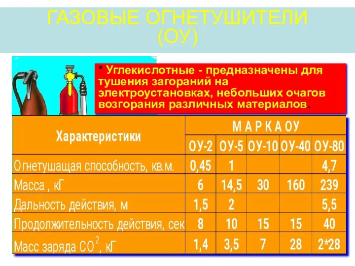 ГАЗОВЫЕ ОГНЕТУШИТЕЛИ (ОУ) * Углекислотные - предназначены для тушения загораний на