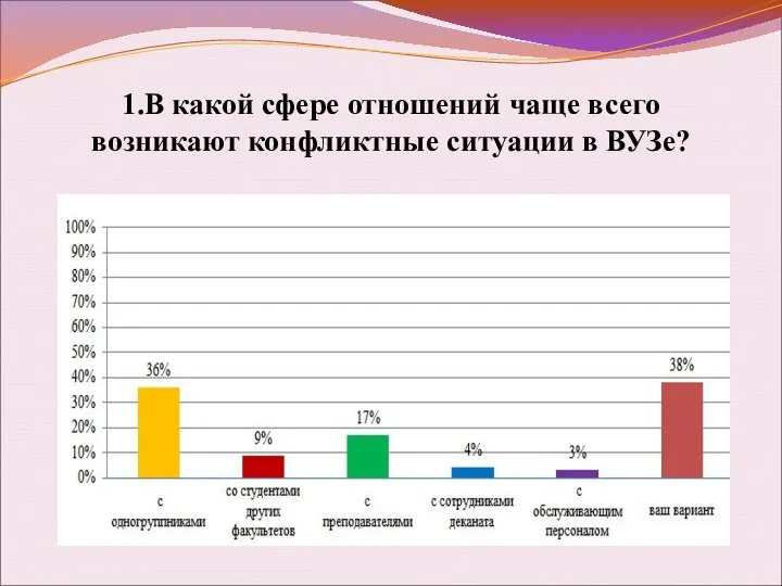 1.В какой сфере отношений чаще всего возникают конфликтные ситуации в ВУЗе?