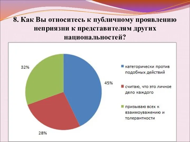 8. Как Вы относитесь к публичному проявлению неприязни к представителям других национальностей?