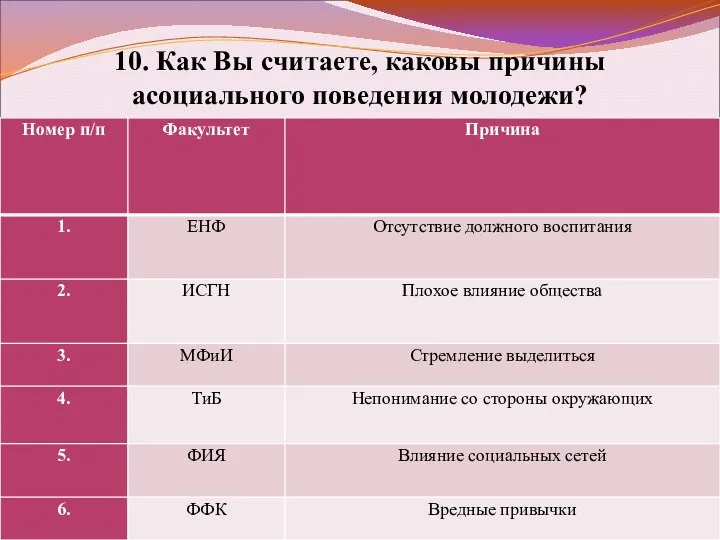 10. Как Вы считаете, каковы причины асоциального поведения молодежи?