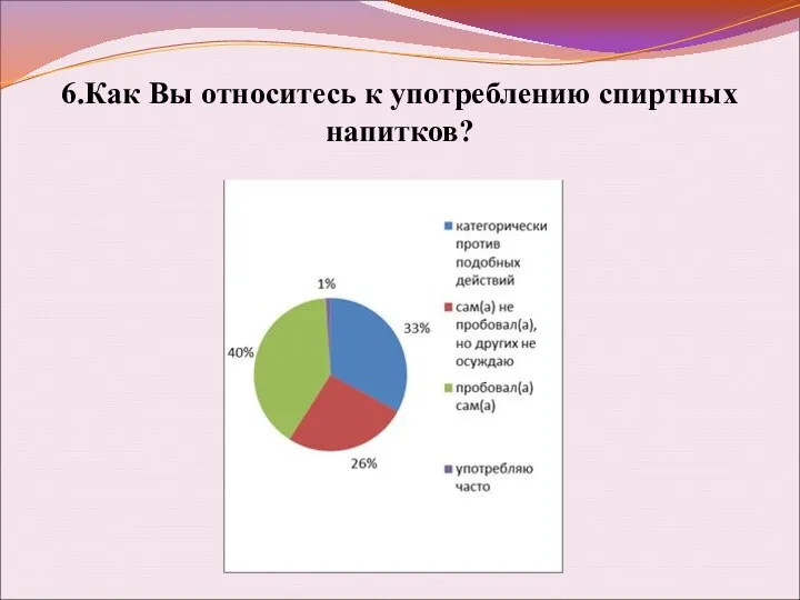 6.Как Вы относитесь к употреблению спиртных напитков?