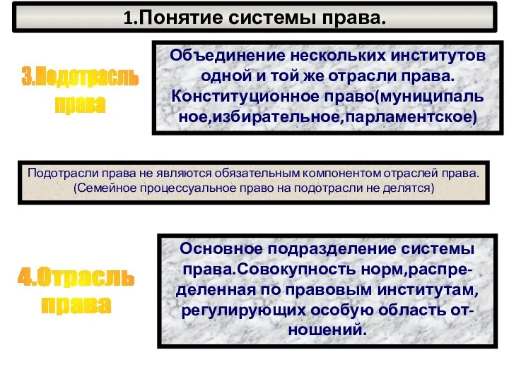 1.Понятие системы права. 3.Подотрасль права Объединение нескольких институтов одной и той