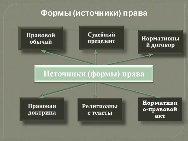 Нормативно-правовой акт Формы (источники) права