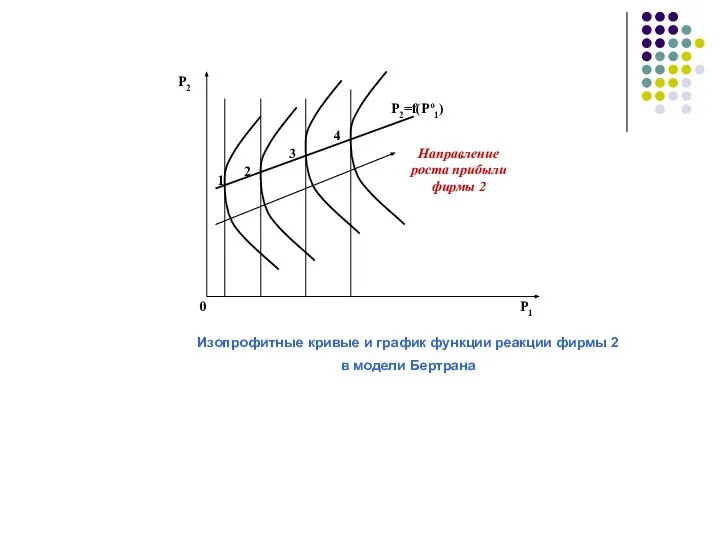 Р2 Р1 Р2=f(Pº1) Направление роста прибыли фирмы 2 1 3 4