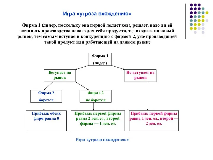 Игра «угроза вхождению» Фирма 1 (лидер, поскольку она первой делает ход),